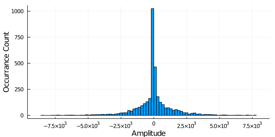 Amplitude Histogram