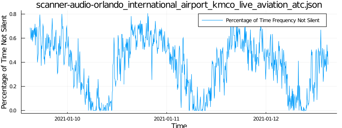 Orlando, FL Air Traffic Control
