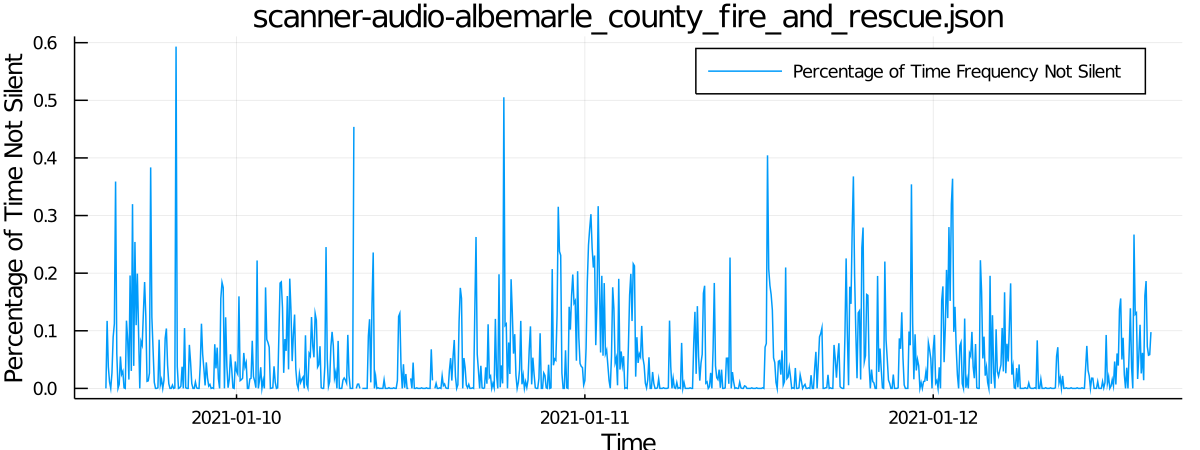 Albemarle County Fire and Rescue Radio Activity