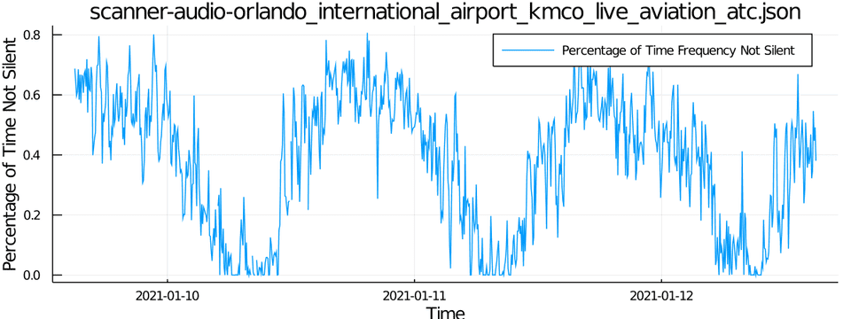 Orlando, FL Air Traffic Control